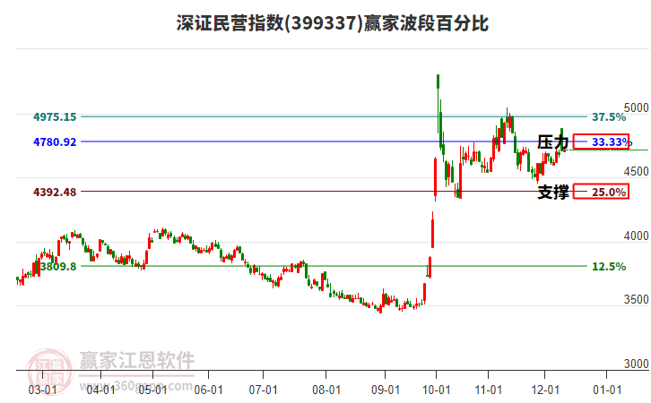深證民營指數(shù)贏家波段百分比工具 深證民營指數(shù)贏家波段百分比工具