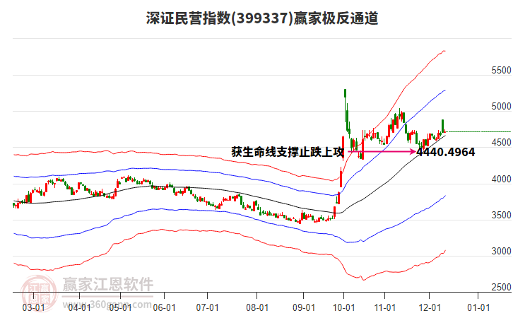 399337深證民營贏家極反通道工具 399337深證民營贏家極反通道工具