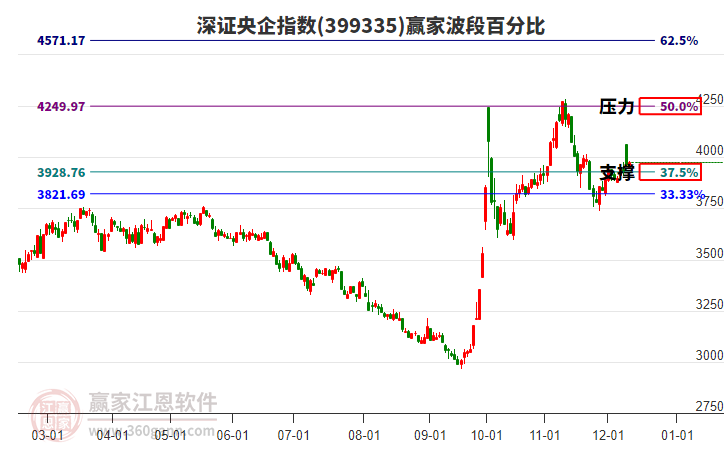 深證央企指數(shù)贏家波段百分比工具