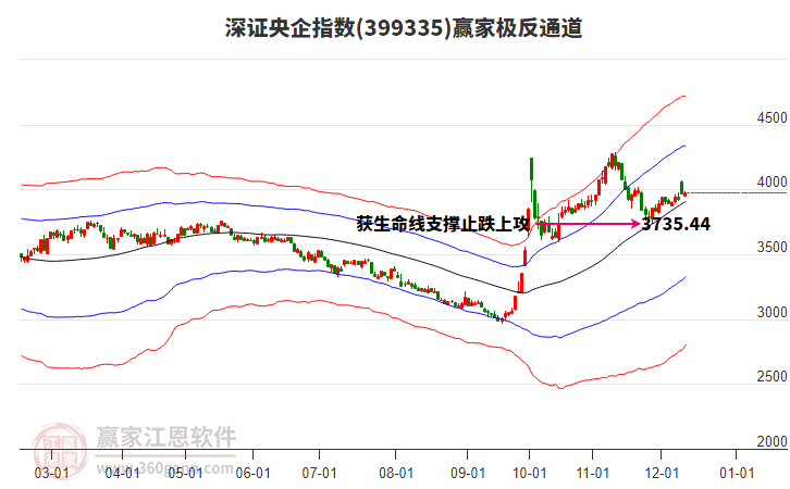 399335深證央企贏家極反通道工具