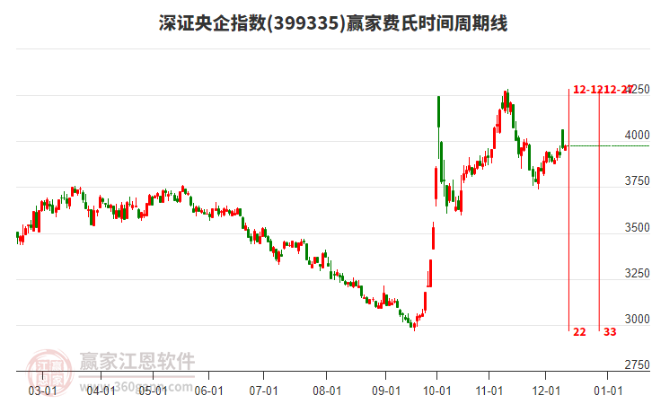 深證央企指數(shù)贏家費氏時間周期線工具
