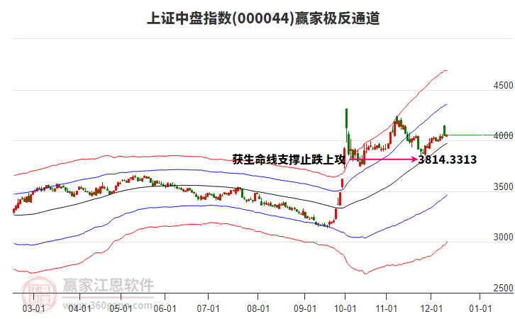 000044上證中盤贏家極反通道工具