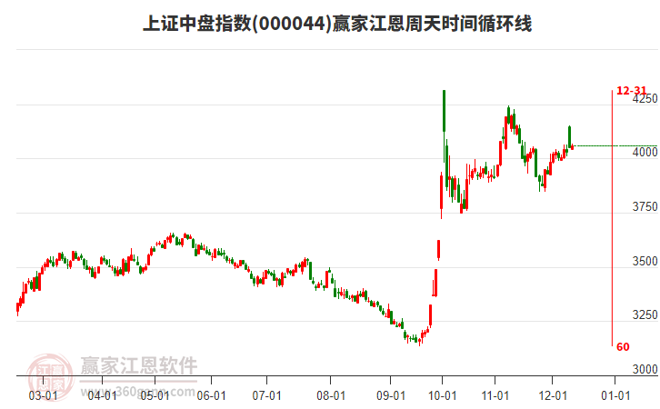 上證中盤指數(shù)贏家江恩周天時(shí)間循環(huán)線工具