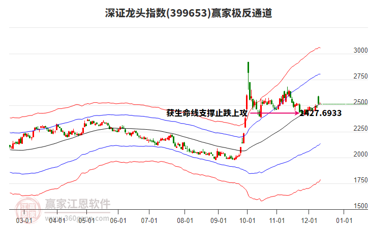 399653深證龍頭贏家極反通道工具 399653深證龍頭贏家極反通道工具