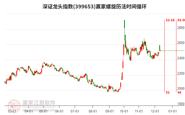深證龍頭指數(shù)贏家螺旋歷法時間循環(huán)工具 深證龍頭指數(shù)贏家螺旋歷法時間循環(huán)工具