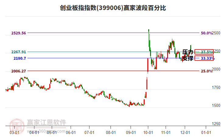 創(chuàng)業(yè)板指贏家波段百分比工具