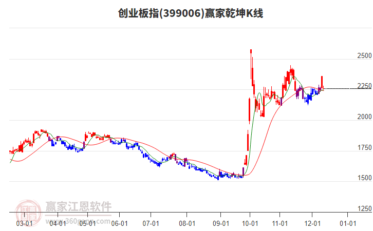 399006創(chuàng)業(yè)板指贏家乾坤K線工具