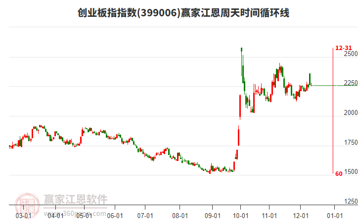 創(chuàng)業(yè)板指贏家江恩周天時(shí)間循環(huán)線工具