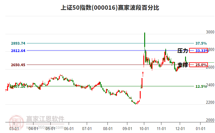 上證50指數(shù)贏家波段百分比工具