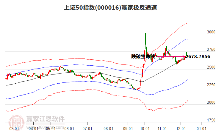 000016上證50贏家極反通道工具
