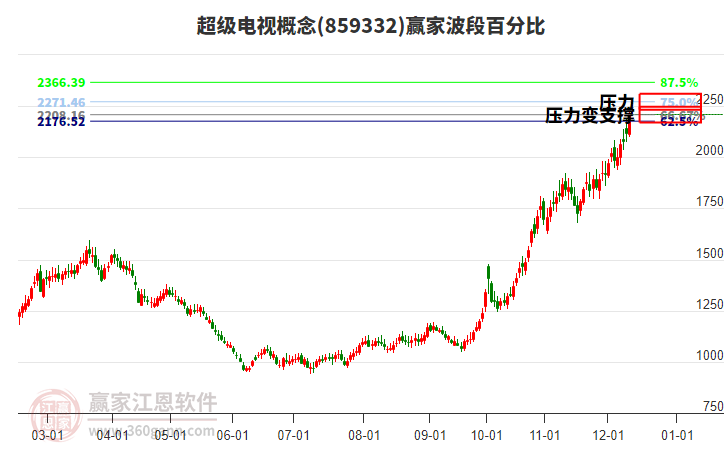 超級電視概念贏家波段百分比工具