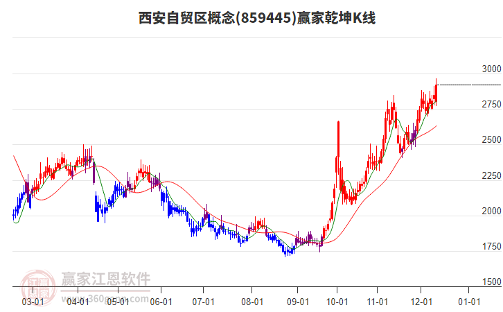 859445西安自貿區贏家乾坤K線工具