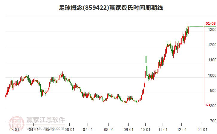 足球概念贏家費氏時間周期線工具