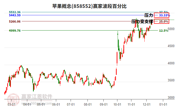 蘋果概念贏家波段百分比工具