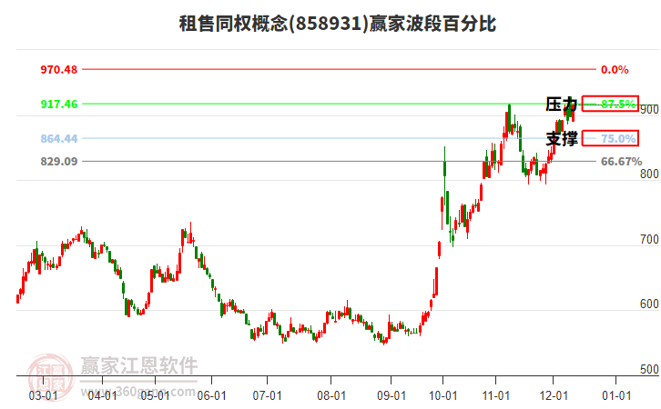 租售同權概念贏家波段百分比工具