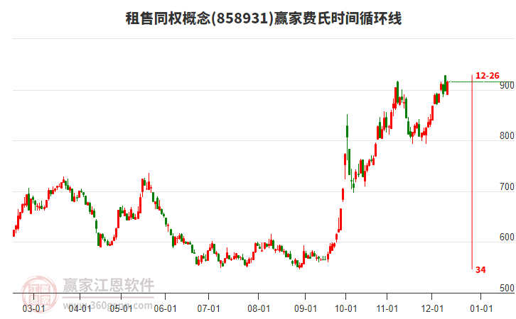 租售同權概念贏家費氏時間循環線工具