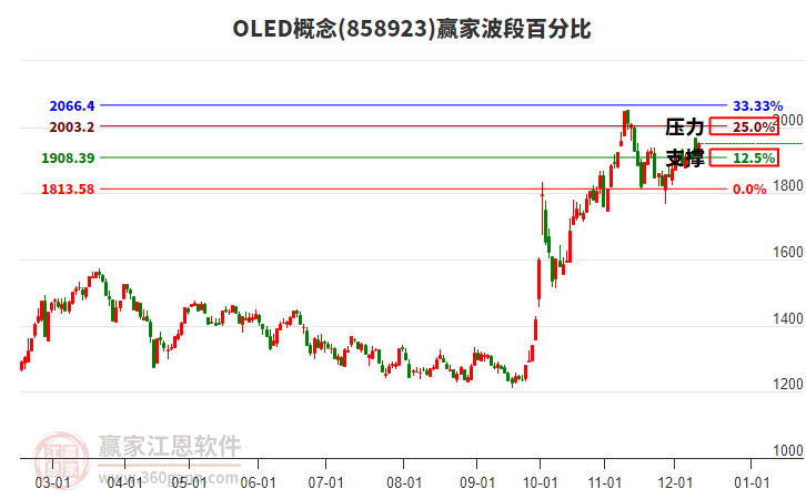 OLED概念贏家波段百分比工具