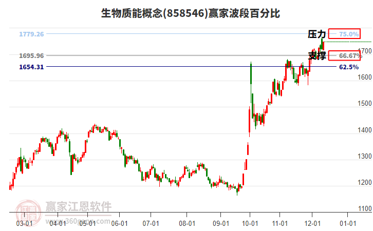 生物質(zhì)能概念贏家波段百分比工具