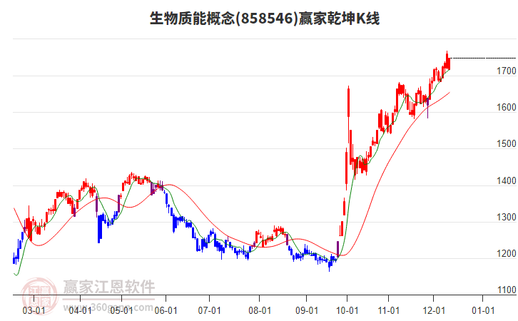 858546生物質(zhì)能贏家乾坤K線工具
