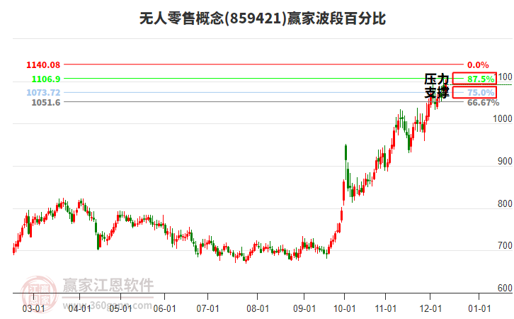 無人零售概念贏家波段百分比工具