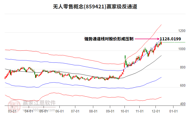 859421無人零售贏家極反通道工具