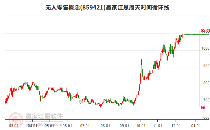 無人零售概念贏家江恩周天時間循環線工具