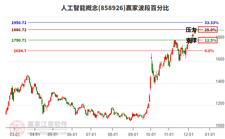 人工智能概念贏家波段百分比工具