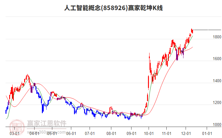 858926人工智能贏家乾坤K線工具