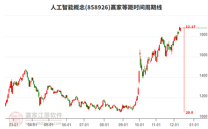 人工智能概念贏家等距時間周期線工具