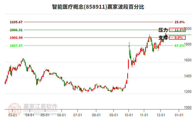 智能醫(yī)療概念贏家波段百分比工具