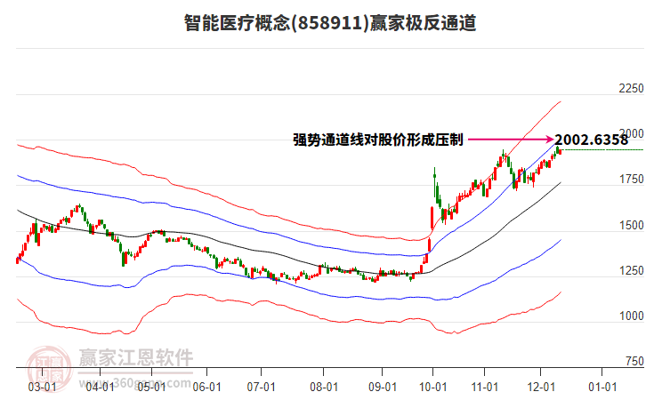 858911智能醫(yī)療贏家極反通道工具