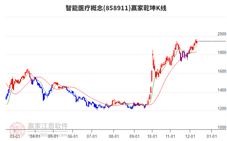 858911智能醫(yī)療贏家乾坤K線工具