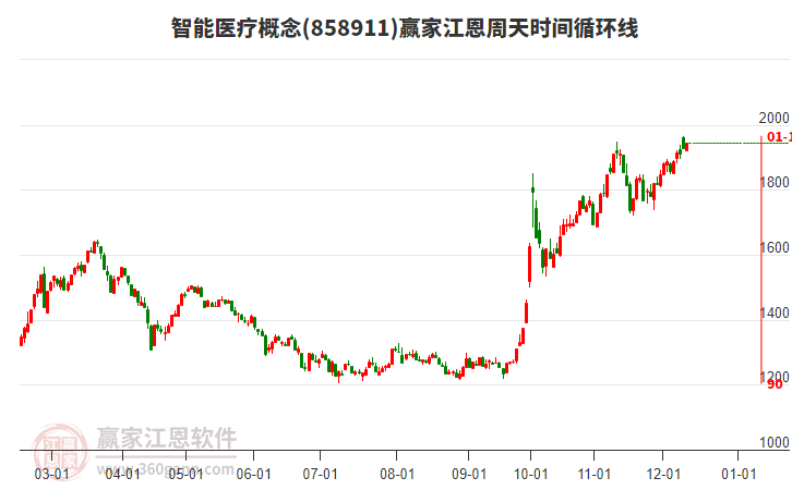 智能醫(yī)療概念贏家江恩周天時間循環(huán)線工具