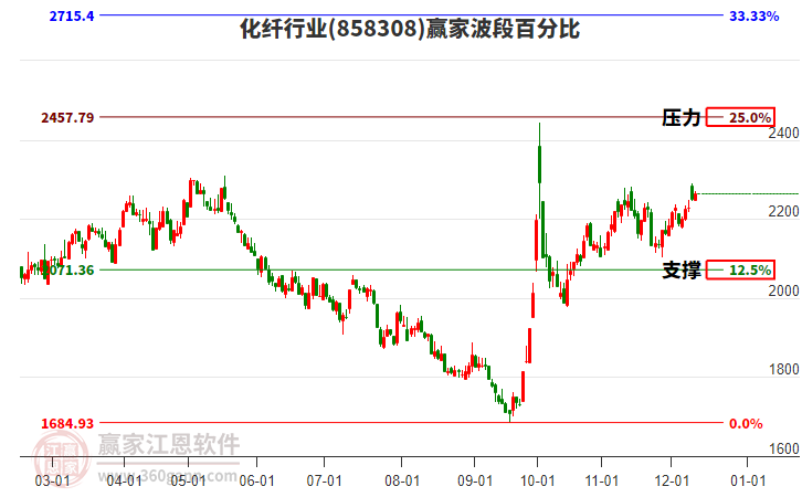 化纖行業(yè)贏家波段百分比工具