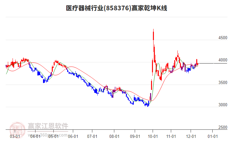 858376醫(yī)療器械贏家乾坤K線工具
