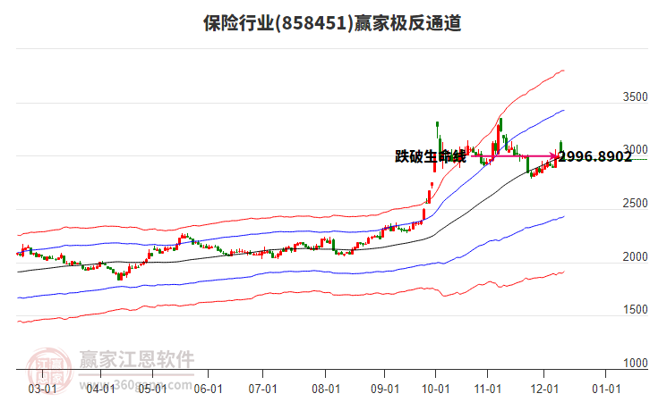 858451保險贏家極反通道工具