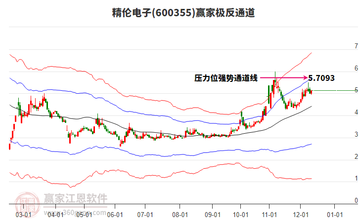 600355精倫電子贏家極反通道工具