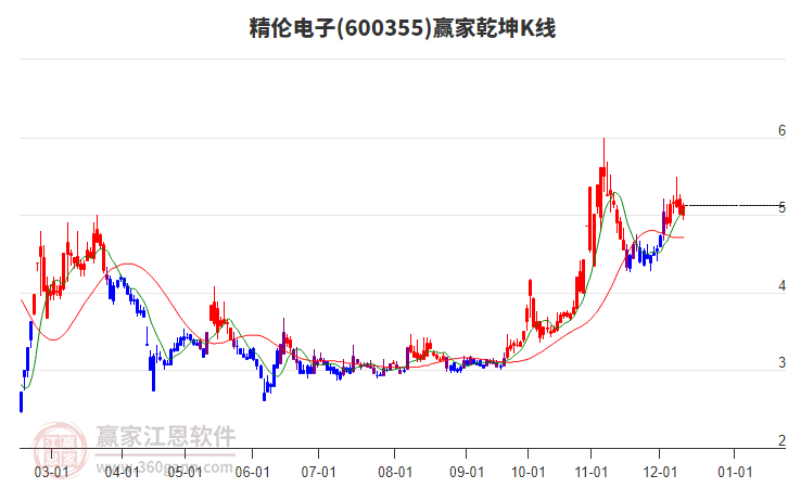 600355精倫電子贏家乾坤K線工具