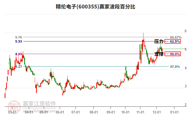 600355精倫電子贏家波段百分比工具