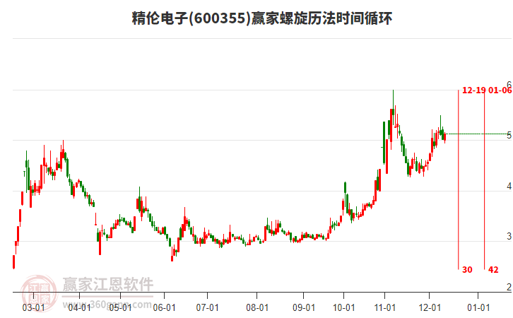 600355精倫電子贏家螺旋歷法時間循環工具