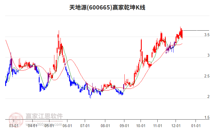 600665天地源贏家乾坤K線工具