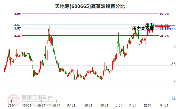 600665天地源贏家波段百分比工具