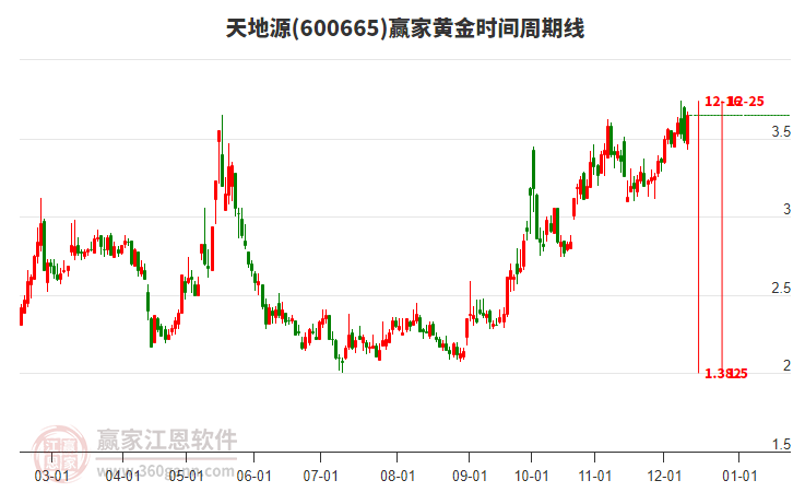 600665天地源贏家黃金時間周期線工具