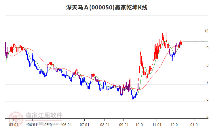 000050深天馬Ａ贏家乾坤K線工具