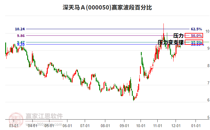 000050深天馬Ａ贏家波段百分比工具