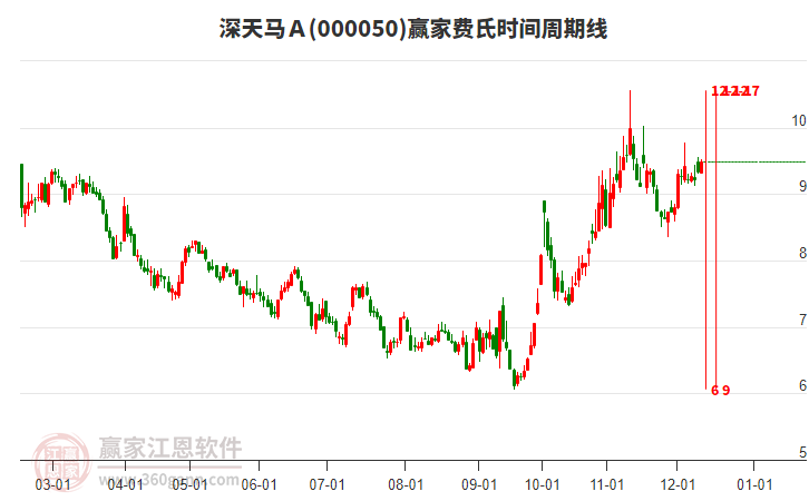 000050深天馬Ａ贏家費氏時間周期線工具