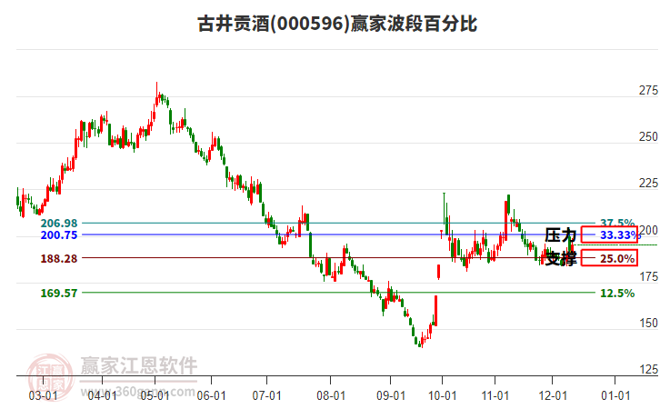 000596古井貢酒贏家波段百分比工具