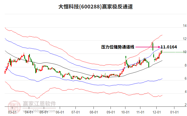 600288大恒科技贏家極反通道工具