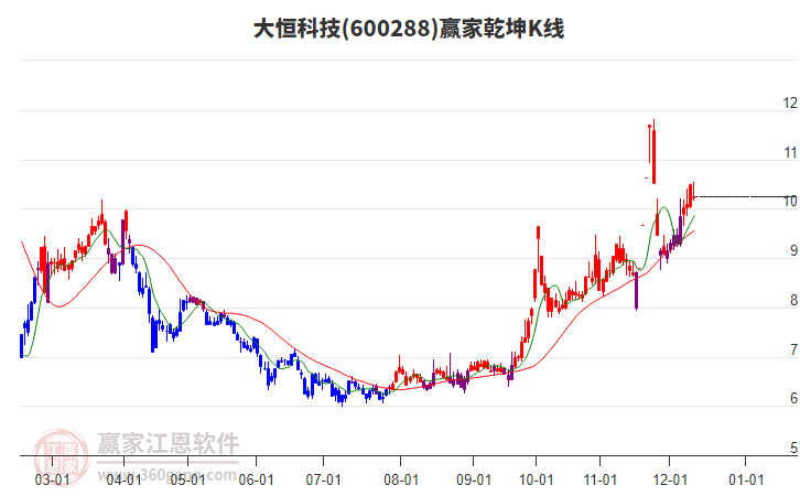 600288大恒科技贏家乾坤K線工具