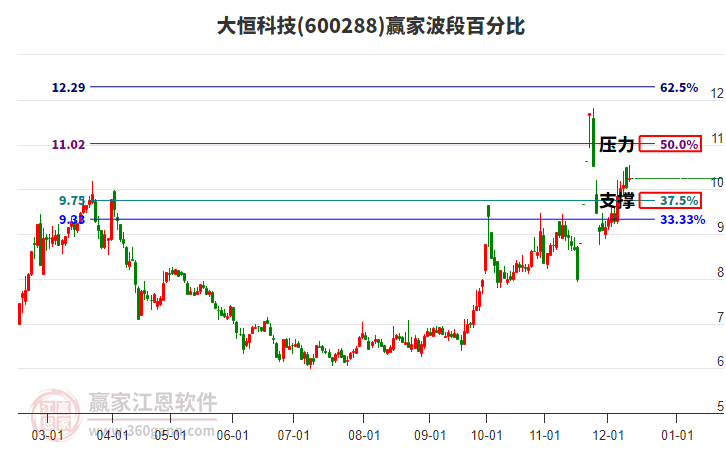 600288大恒科技贏家波段百分比工具